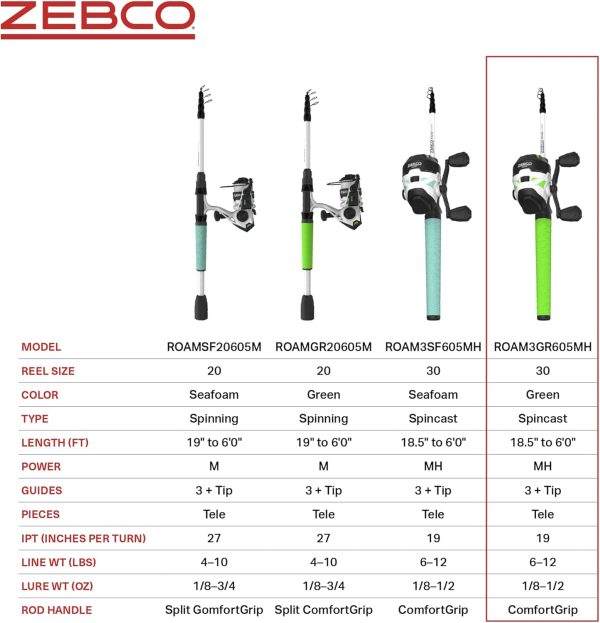 Zebco Roam Telescopic Fishing Rod and Spinning or Spincast Fishing Reel Combo, Durable 6-Foot Fiberglass Rod with ComfortGrip Handle, Pre-spooled with Zebco Cajun Fishing Line - Image 7